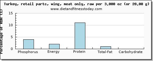 phosphorus and nutritional content in turkey wing